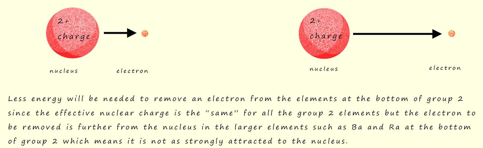 effective nuclear charge for group 2 elements is 2+ but as we descend the group the atoms get larger so the first ionisation energy will decrease due to the increasing size of the atoms and the constant effective nuclear charge
